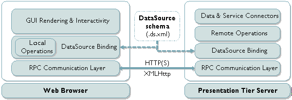 SmartClient shared model architecture